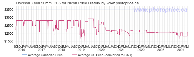 Price History Graph for Rokinon Xeen 50mm T1.5 for Nikon