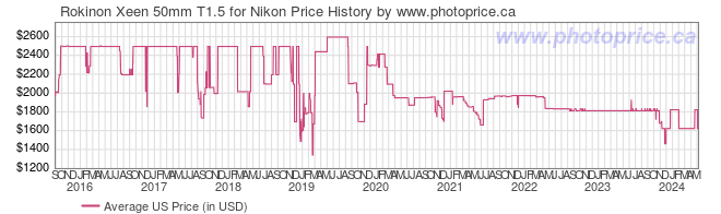 US Price History Graph for Rokinon Xeen 50mm T1.5 for Nikon