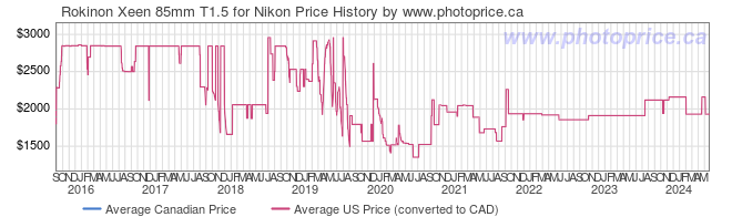 Price History Graph for Rokinon Xeen 85mm T1.5 for Nikon