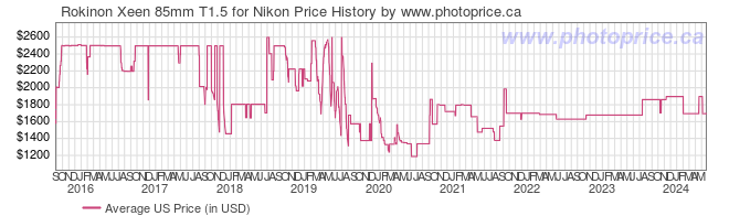 US Price History Graph for Rokinon Xeen 85mm T1.5 for Nikon