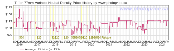 US Price History Graph for Tiffen 77mm Variable Neutral Density