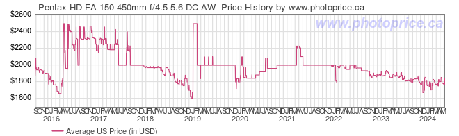 US Price History Graph for Pentax HD FA 150-450mm f/4.5-5.6 DC AW 