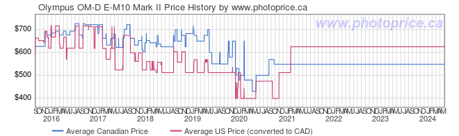 Price History Graph for Olympus OM-D E-M10 Mark II