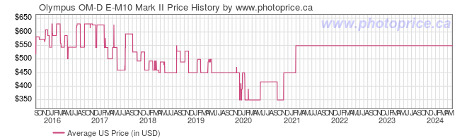 US Price History Graph for Olympus OM-D E-M10 Mark II