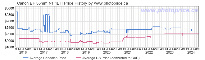 Price History Graph for Canon EF 35mm f/1.4L II