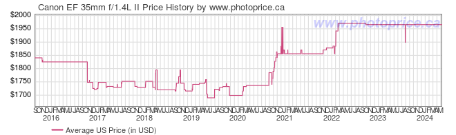 US Price History Graph for Canon EF 35mm f/1.4L II
