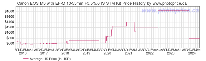 US Price History Graph for Canon EOS M3 with EF-M 18-55mm F3.5/5.6 IS STM Kit