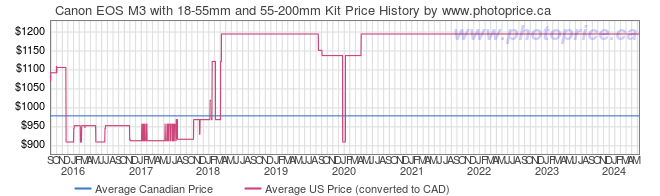 Price History Graph for Canon EOS M3 with 18-55mm and 55-200mm Kit