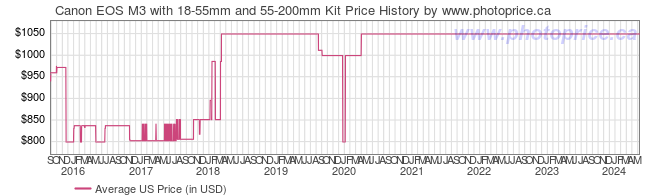 US Price History Graph for Canon EOS M3 with 18-55mm and 55-200mm Kit