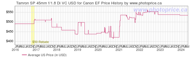 US Price History Graph for Tamron SP 45mm f/1.8 Di VC USD for Canon EF