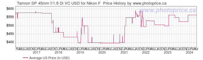 US Price History Graph for Tamron SP 45mm f/1.8 Di VC USD for Nikon F 