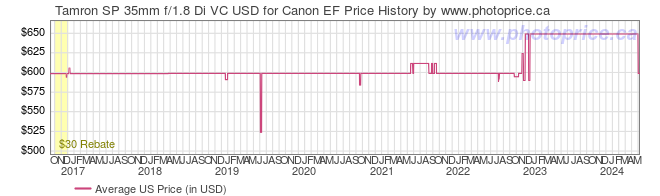 US Price History Graph for Tamron SP 35mm f/1.8 Di VC USD for Canon EF