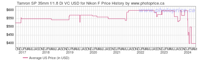 US Price History Graph for Tamron SP 35mm f/1.8 Di VC USD for Nikon F