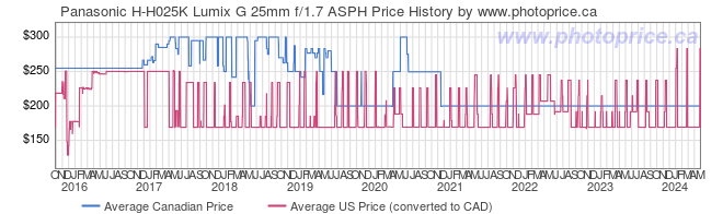 Price History Graph for Panasonic H-H025K Lumix G 25mm f/1.7 ASPH