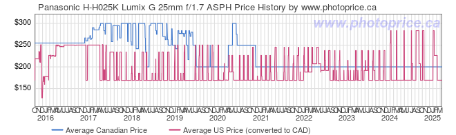 Price History Graph for Panasonic H-H025K Lumix G 25mm f/1.7 ASPH