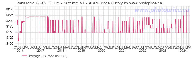 US Price History Graph for Panasonic H-H025K Lumix G 25mm f/1.7 ASPH