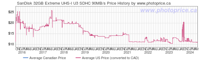 Price History Graph for SanDisk 32GB Extreme UHS-I U3 SDHC 90MB/s