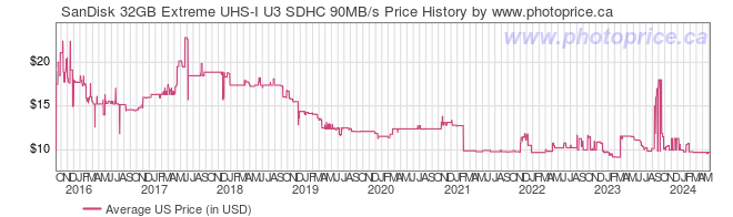 US Price History Graph for SanDisk 32GB Extreme UHS-I U3 SDHC 90MB/s