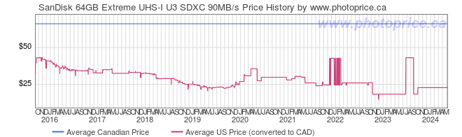 Price History Graph for SanDisk 64GB Extreme UHS-I U3 SDXC 90MB/s