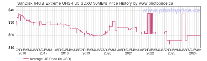 US Price History Graph for SanDisk 64GB Extreme UHS-I U3 SDXC 90MB/s