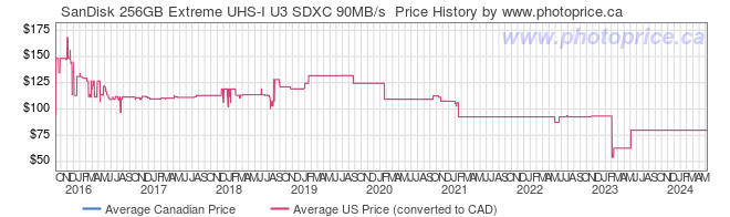 Price History Graph for SanDisk 256GB Extreme UHS-I U3 SDXC 90MB/s 