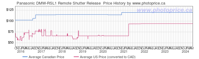 Price History Graph for Panasonic DMW-RSL1 Remote Shutter Release 