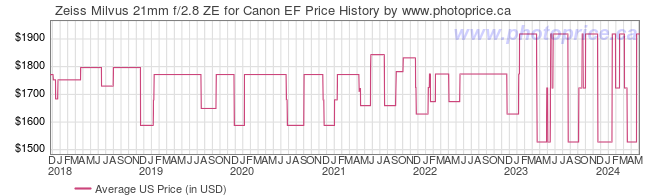 US Price History Graph for Zeiss Milvus 21mm f/2.8 ZE for Canon EF