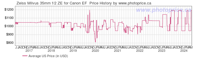 US Price History Graph for Zeiss Milvus 35mm f/2 ZE for Canon EF 