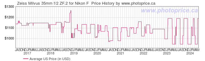 US Price History Graph for Zeiss Milvus 35mm f/2 ZF.2 for Nikon F 