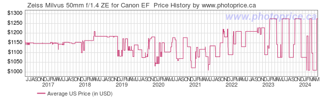 US Price History Graph for Zeiss Milvus 50mm f/1.4 ZE for Canon EF 