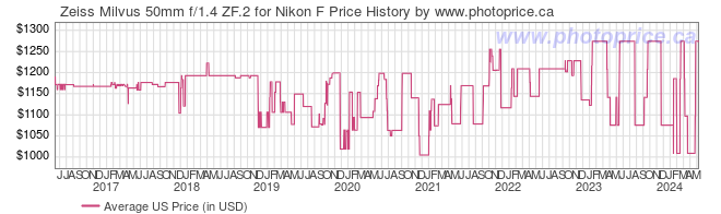 US Price History Graph for Zeiss Milvus 50mm f/1.4 ZF.2 for Nikon F