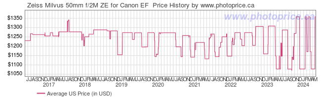 US Price History Graph for Zeiss Milvus 50mm f/2M ZE for Canon EF 