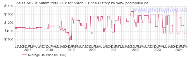 US Price History Graph for Zeiss Milvus 50mm f/2M ZF.2 for Nikon F