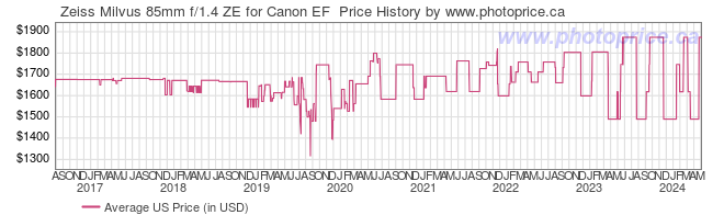 US Price History Graph for Zeiss Milvus 85mm f/1.4 ZE for Canon EF 