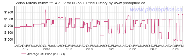 US Price History Graph for Zeiss Milvus 85mm f/1.4 ZF.2 for Nikon F