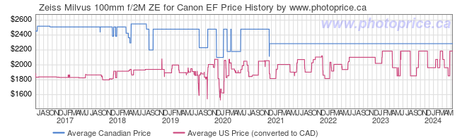 Price History Graph for Zeiss Milvus 100mm f/2M ZE for Canon EF
