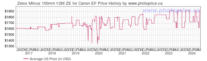 US Price History Graph for Zeiss Milvus 100mm f/2M ZE for Canon EF