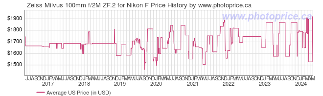 US Price History Graph for Zeiss Milvus 100mm f/2M ZF.2 for Nikon F