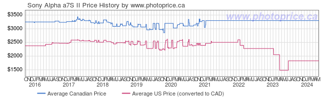 Price History Graph for Sony Alpha a7S II
