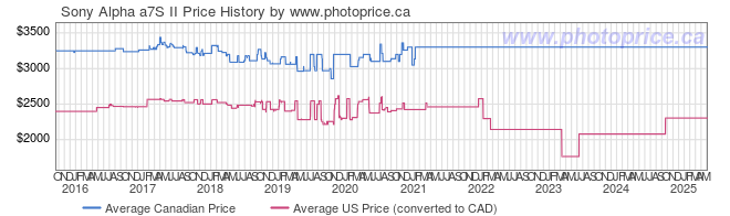 Price History Graph for Sony Alpha a7S II