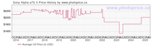 US Price History Graph for Sony Alpha a7S II