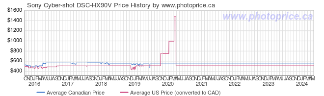 Price History Graph for Sony Cyber-shot DSC-HX90V