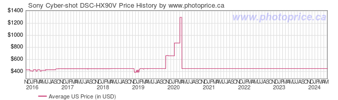 US Price History Graph for Sony Cyber-shot DSC-HX90V