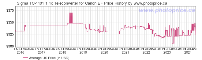 US Price History Graph for Sigma TC-1401 1.4x Teleconverter for Canon EF