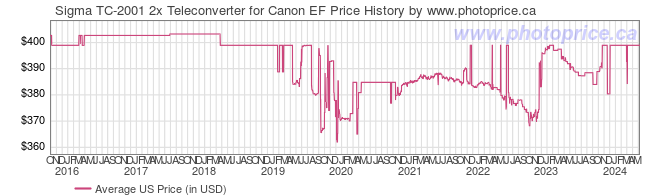 US Price History Graph for Sigma TC-2001 2x Teleconverter for Canon EF