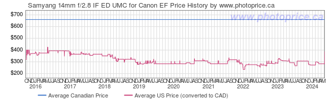 Price History Graph for Samyang 14mm f/2.8 IF ED UMC for Canon EF