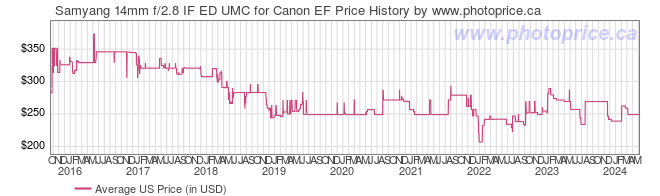 US Price History Graph for Samyang 14mm f/2.8 IF ED UMC for Canon EF