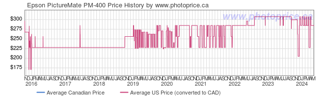 Price History Graph for Epson PictureMate PM-400