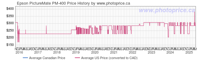 Price History Graph for Epson PictureMate PM-400