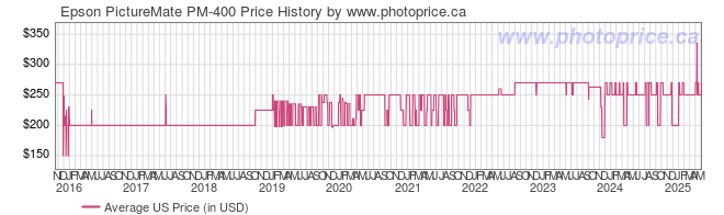 US Price History Graph for Epson PictureMate PM-400